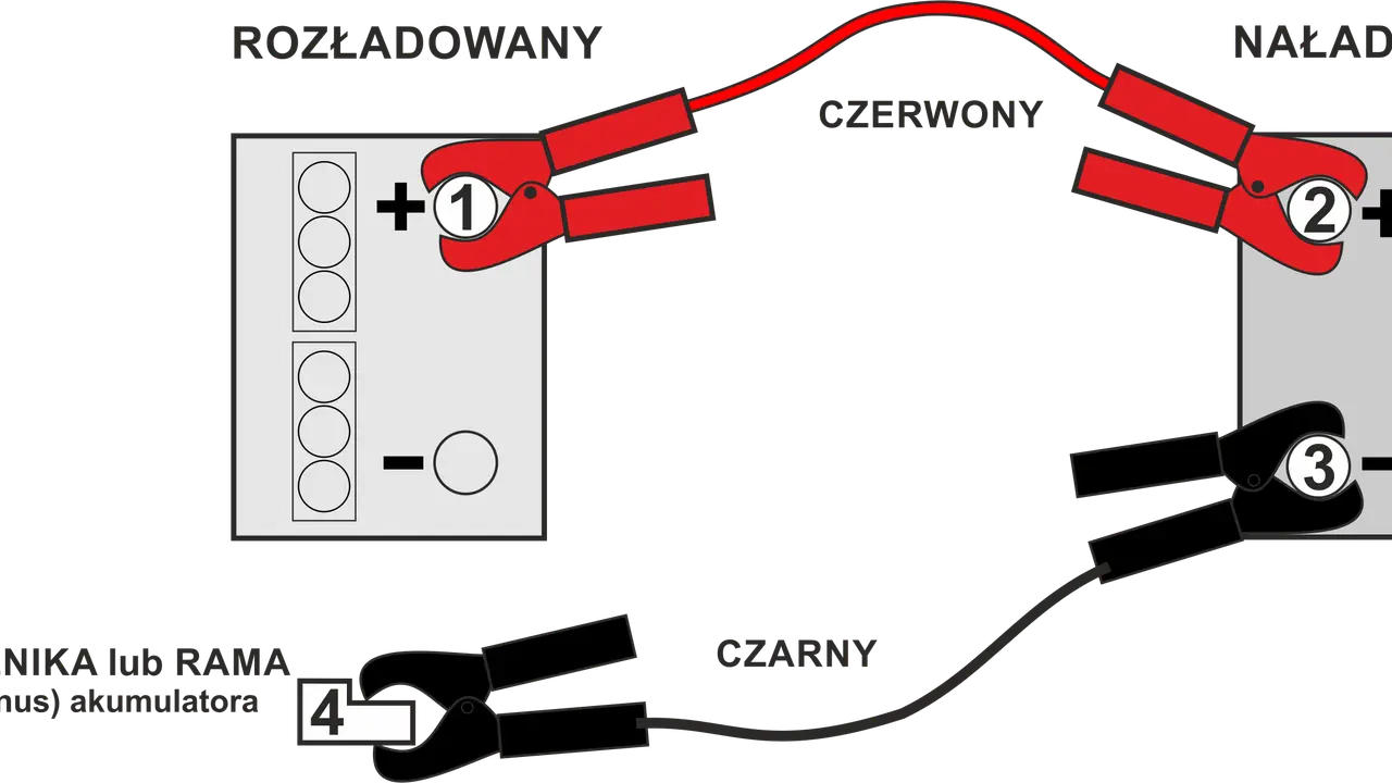 Schemat podłączania kabli do ładowania akumulatora: czerwony do plusa rozładowanego (1) i naładowanego (2), czarny do masy (4) lub minusa naładowanego (3).