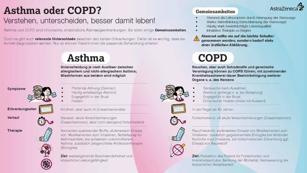 Asthma vs. COPD: Unterschiede, Gemeinsamkeiten & Behandlungsziele. COPD-Begleiterkrankungen sind häufig, z.B. Herzprobleme.