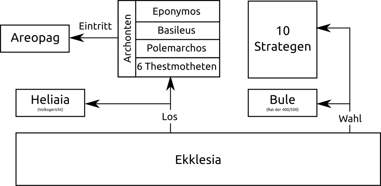 Schaubild der attischen Demokratie mit Institutionen wie Areopag, Archonten, Strategen, Bule und Ekklesia.