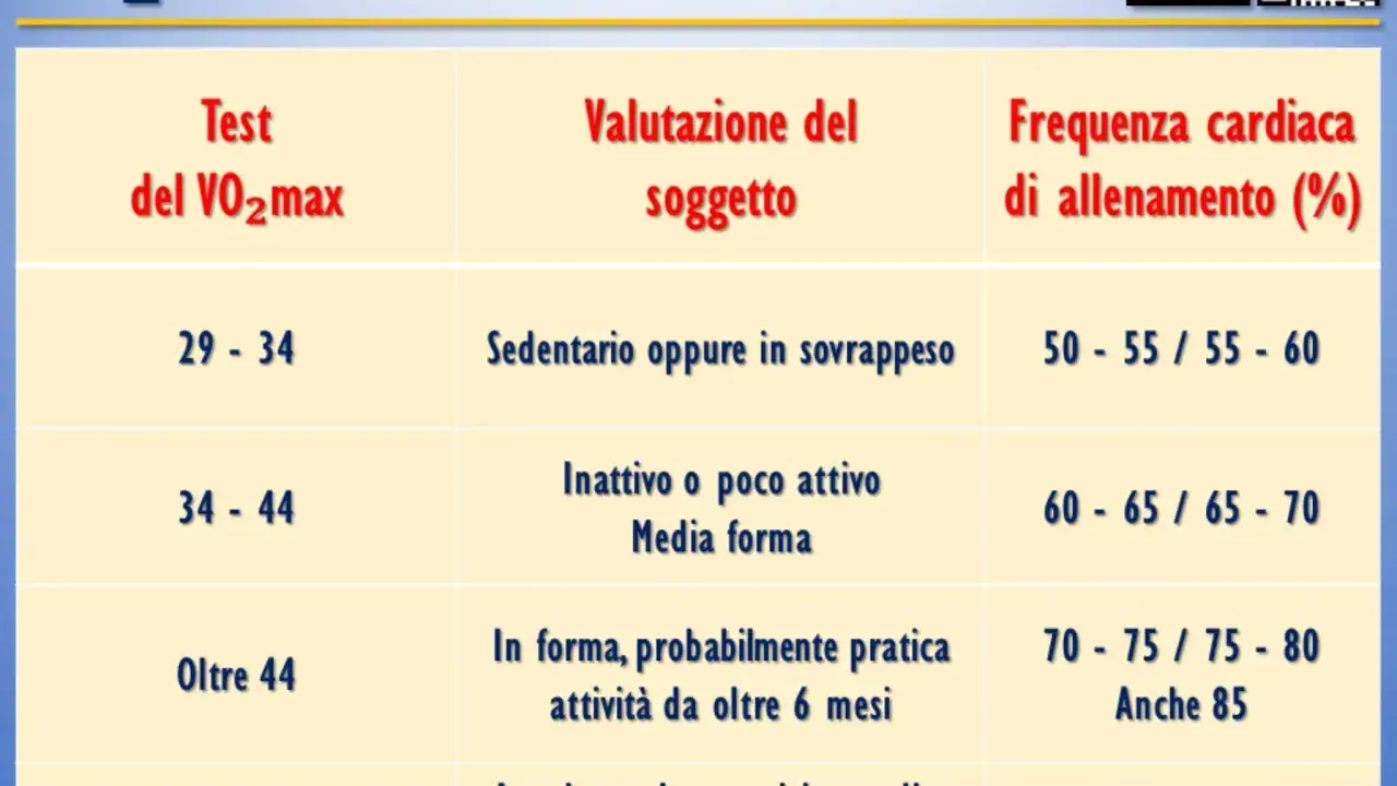 Tabella test di cooper: VO2max, valutazione soggetto e frequenza cardiaca di allenamento. Indica livelli di forma fisica e allenamento.