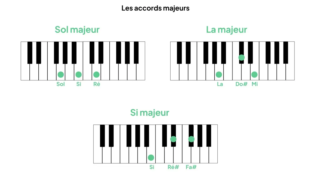Diagrammes de clavier montrant les accords majeurs : Sol, La et Si. L'accord g/d est illustré par des points verts sur les touches.