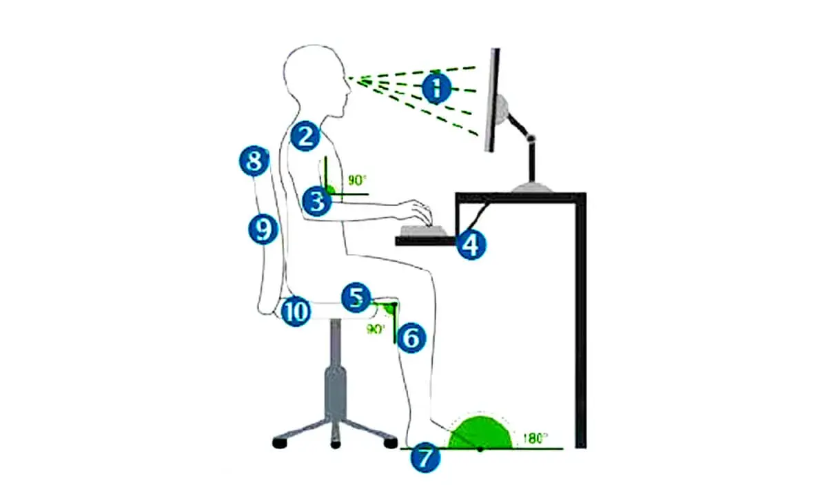 Schéma montrant la bonne position assise devant un ordinateur, avec des angles et des repères pour une posture ergonomique.