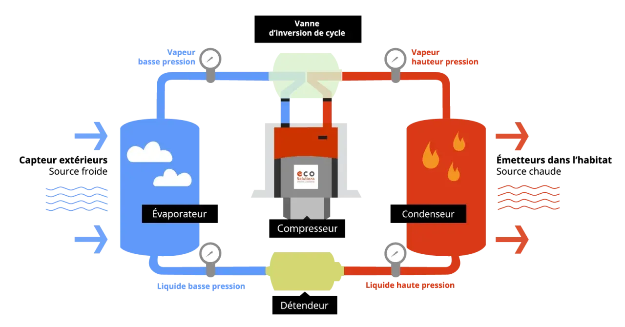 Schéma d'une installation pompe à chaleur : évaporateur, compresseur, condenseur, détendeur et vanne d'inversion de cycle.