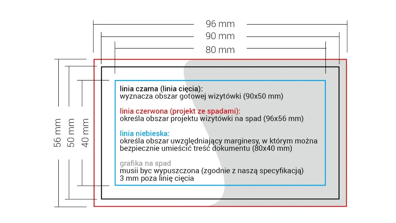 Schemat wizytówki z wymiarami: linia czarna (cięcie), czerwona (spady), niebieska (bezpieczny obszar). Idealne dpi do druku.