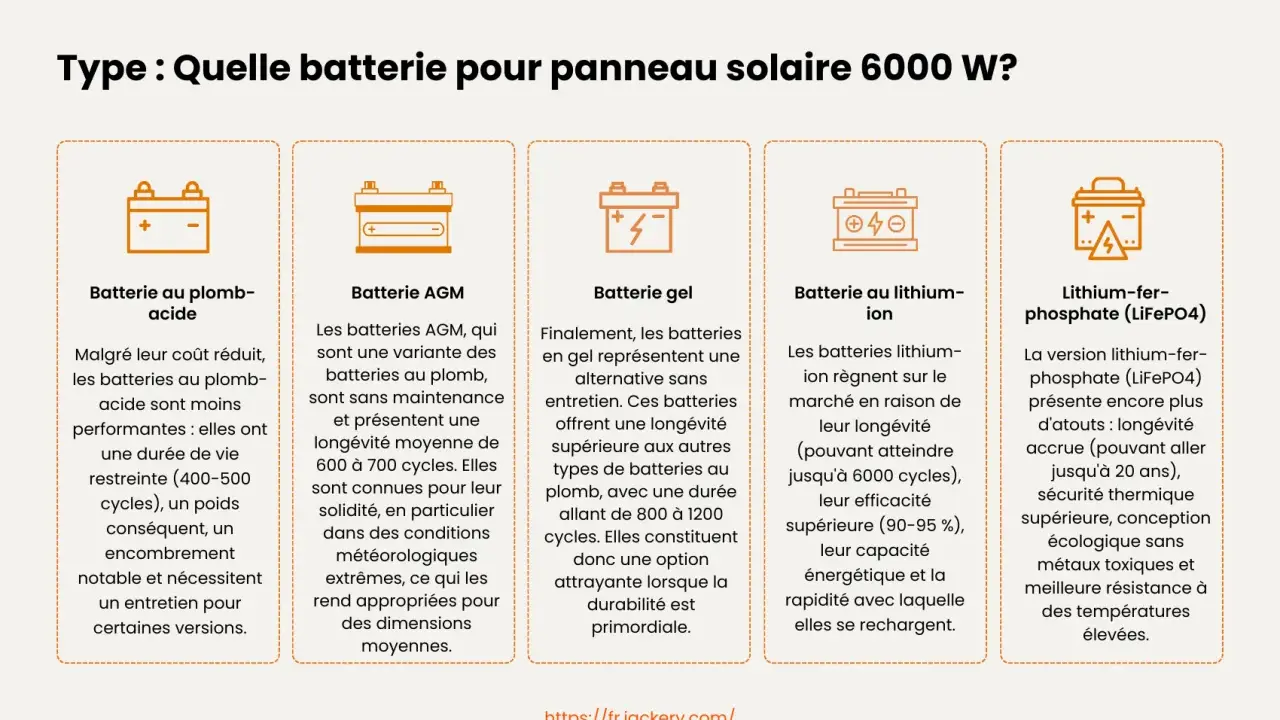 Comparaison des batteries pour panneau solaire : plomb-acide, AGM, gel, lithium-ion et LiFePO4. La batterie lampe solaire idéale dépend de vos besoins.