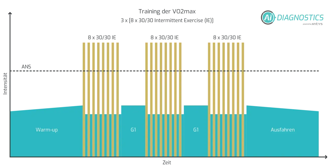 Diagramm zeigt ein VO2max-Training mit Aufwärmen, Intervalltraining (8x 30/30 IE) und Ausfahren.
