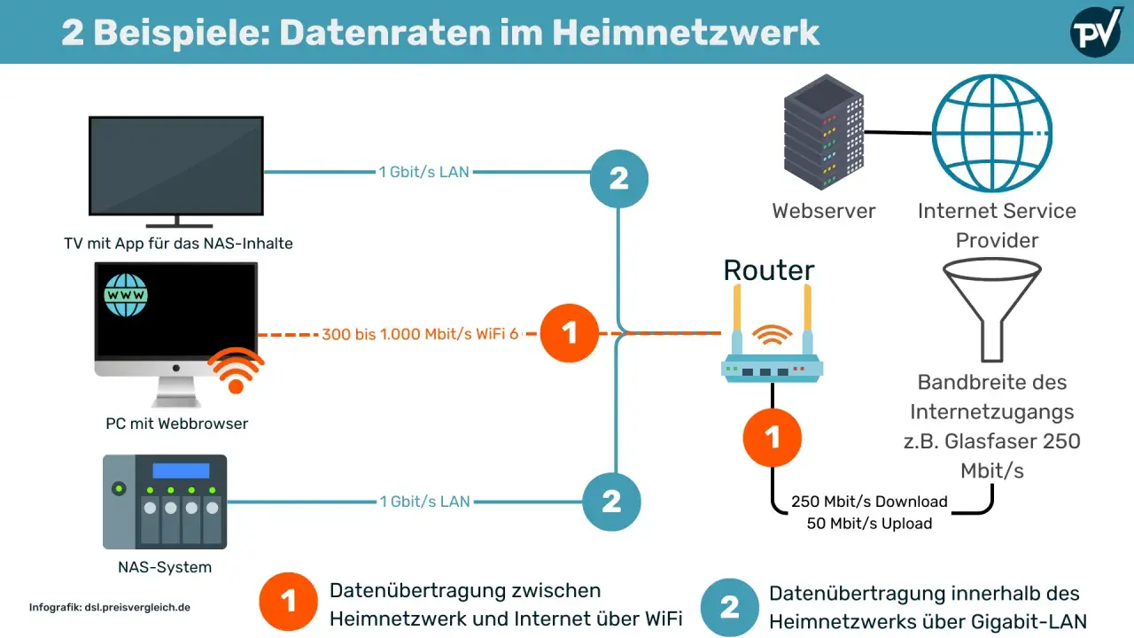 Heimnetzwerk: 1000 Leitung wie viel Mbits? WLAN bis 1000 Mbit/s, Gigabit-LAN 1 Gbit/s. Internetzugang z.B. Glasfaser 250 Mbit/s.