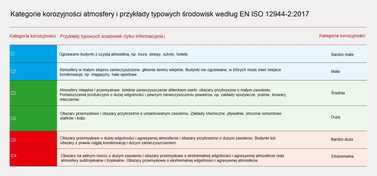 Tabela wg EN ISO 12944-2:2017 klasyfikuje kategorie korozyjności atmosfery od C1 (bardzo mała) po CX (ekstremalna), opisując typowe środowiska.