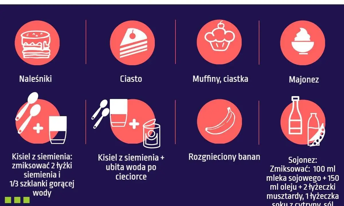 Pomysły, czym zastąpić jajko: naleśniki, ciasto, muffiny, majonez, kisiel z siemienia, rozgnieciony banan, sojonez.