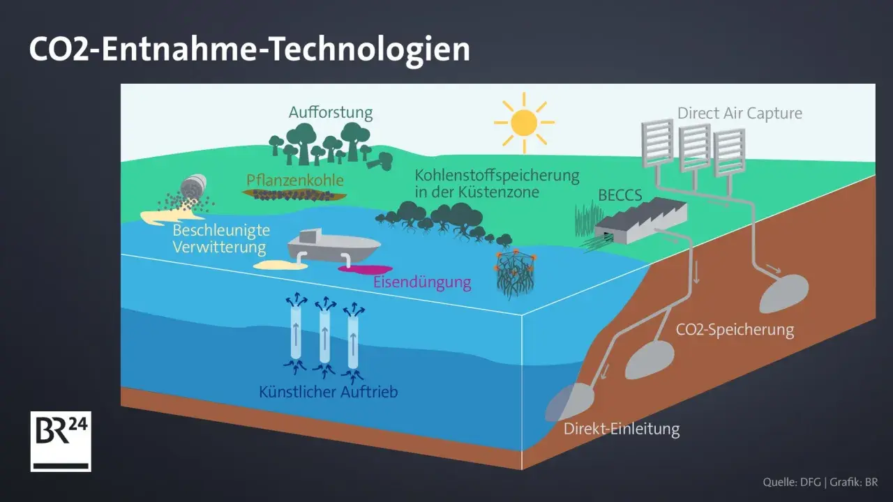 Illustration zeigt verschiedene Methoden, um CO2 zu entfernen: Aufforstung, Pflanzenkohle, Eisendüngung, BECCS, Direct Air Capture und CO2-Speicherung.