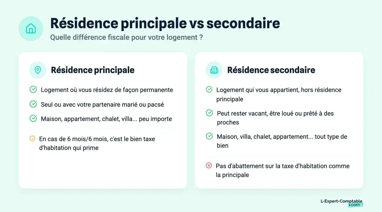 Infographie expliquant la différence résidence principale et secondaire : logement permanent vs. logement secondaire, avec leurs implications fiscales.