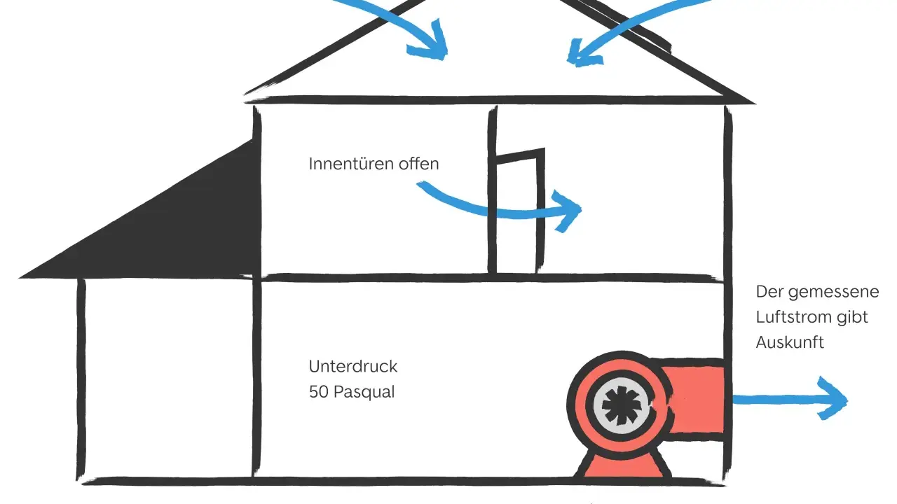 Schema eines Blower-Door-Tests: Luftstrom wird gemessen, um Undichtigkeiten zu finden. So kann man den Blower-Door-Test selber machen.