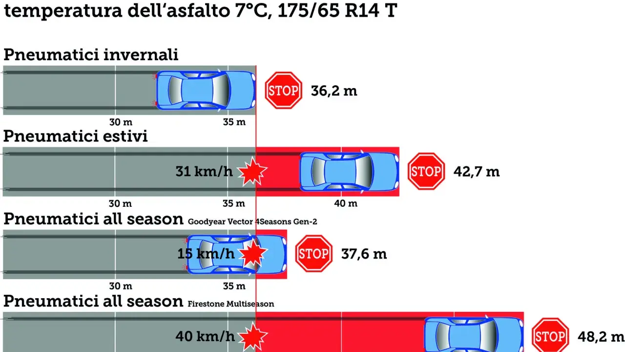 Confronto frenata su bagnato: pneumatici invernali (36,2m), estivi (42,7m), all season (37,6m e 48,2m). Si possono usare le gomme invernali in estate, ma con risultati peggiori.
