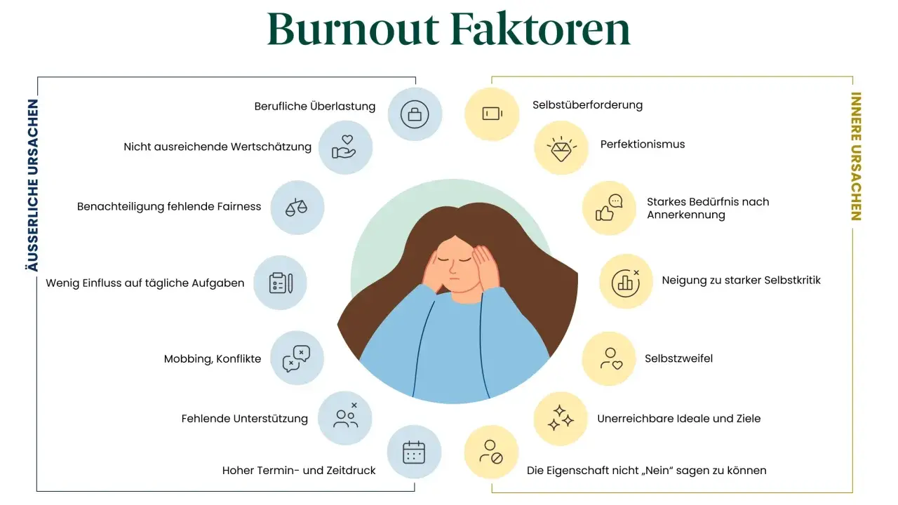 Grafik zeigt Burnout-Faktoren, mit innerer Unruhe als Symptom. Äußere Ursachen wie Überlastung und innere wie Perfektionismus werden aufgeführt.