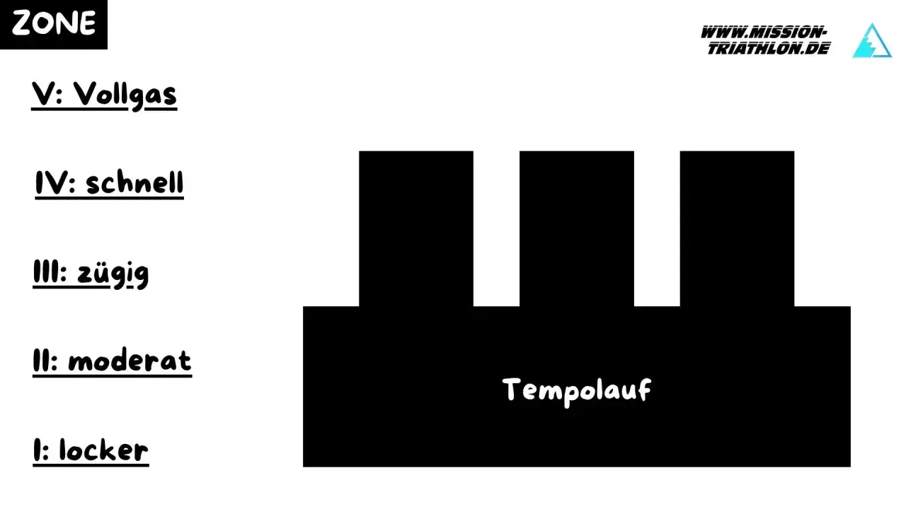 Zonen für den Tempolauf: locker, moderat, zügig, schnell, Vollgas. Ideal für den langen Lauf.