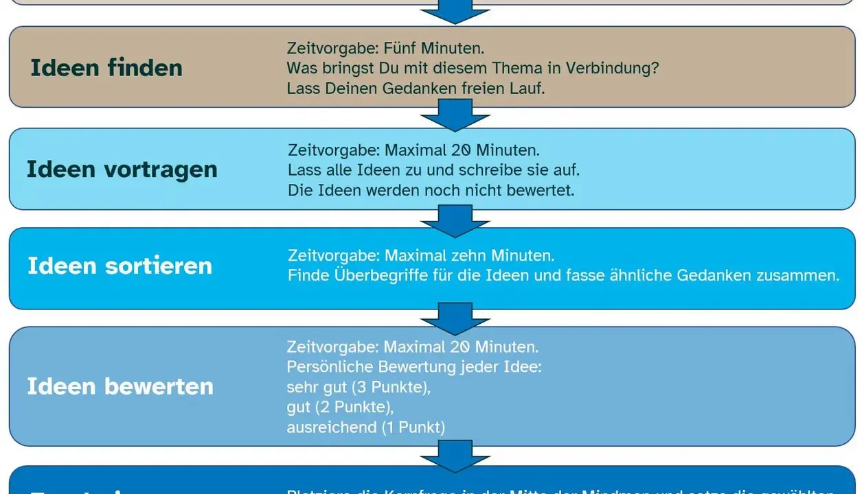 Schritt-für-Schritt-Anleitung für eine effektive Brainstorming Methode: Frage, Ideen finden, vortragen, sortieren, bewerten und visualisieren.