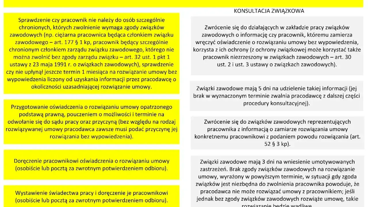 Procedura rozwiązania umowy przez pracodawcę, uwzględniająca art. 52 Kodeksu pracy, wymaga konsultacji ze związkami zawodowymi.