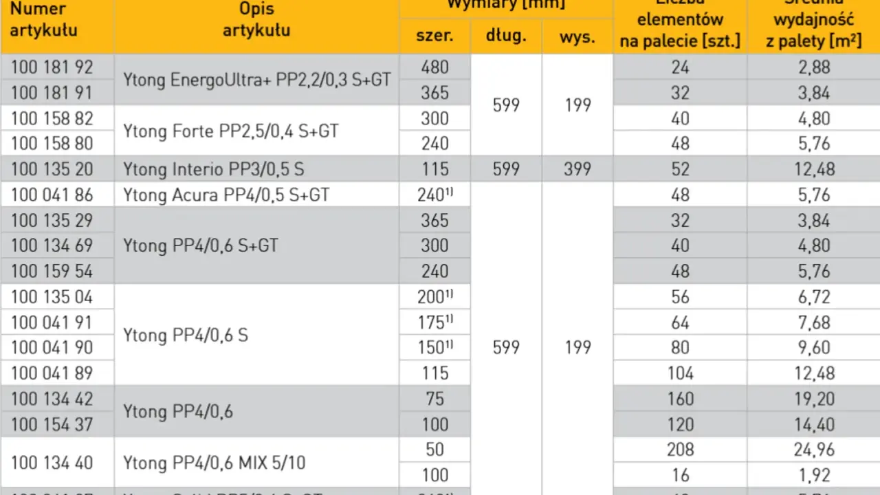Tabela z wymiarami Ytong: różne modele bloczków, ich szerokość, długość, wysokość, liczba elementów na palecie i średnia wydajność z palety.