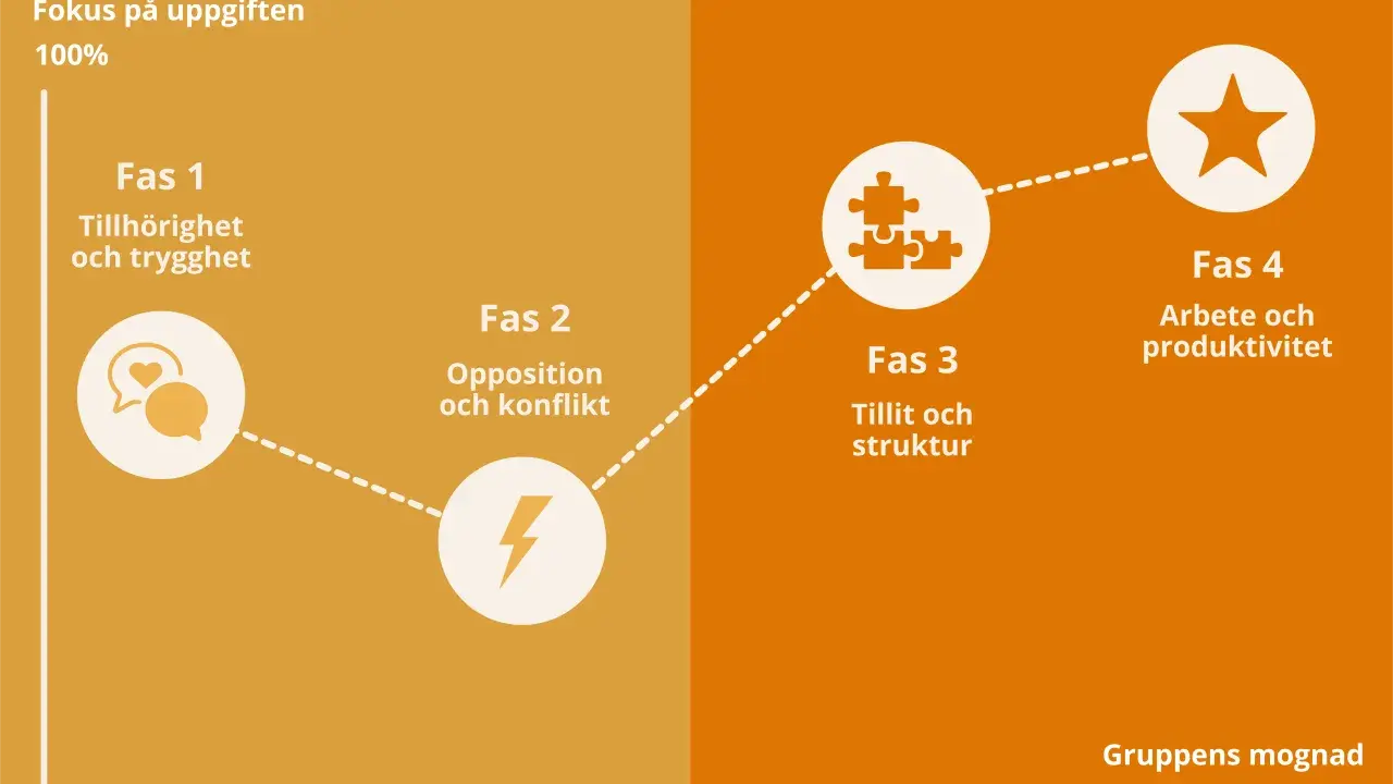 Diagram visar en grupps utveckling från känslosonen till uppgiftszonen. Fas 1, tillhörighet och trygghet, skapar en trygg plats för att sedan gå vidare till fas 4, arbete och produktivitet.