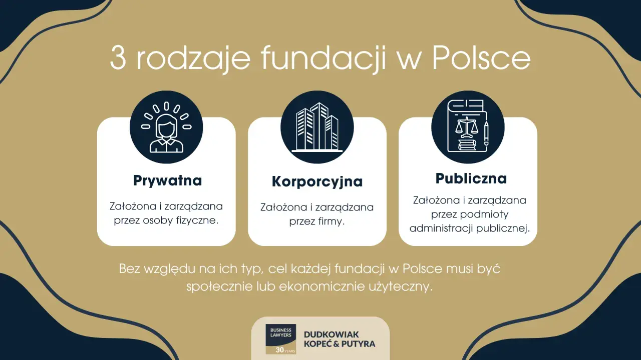 Trzy rodzaje fundacji w Polsce: prywatna, korporacyjna i publiczna. Każda z nich, niezależnie od sposobu założenia, musi służyć celom społecznym lub ekonomicznym.