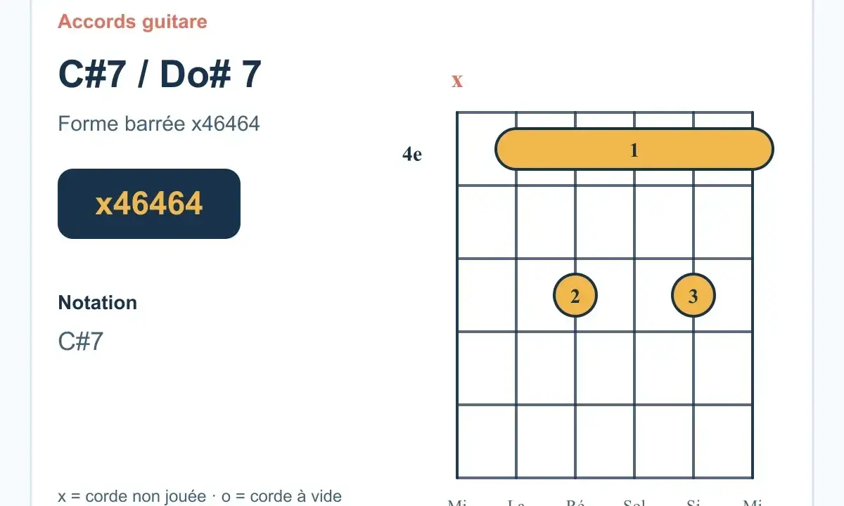 Diagramme d'accord de guitare pour C#7 / Do# 7, une forme barrée. Cet accord, bien que nommé différemment, peut évoquer un accord diminué par sa sonorité complexe.