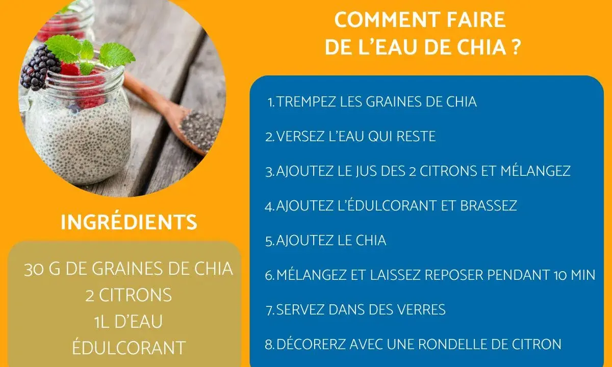 Verre de **eau de chia** avec fruits rouges et menthe. Recette expliquée en 8 étapes. Ingrédients : graines de chia, citrons, eau, édulcorant.