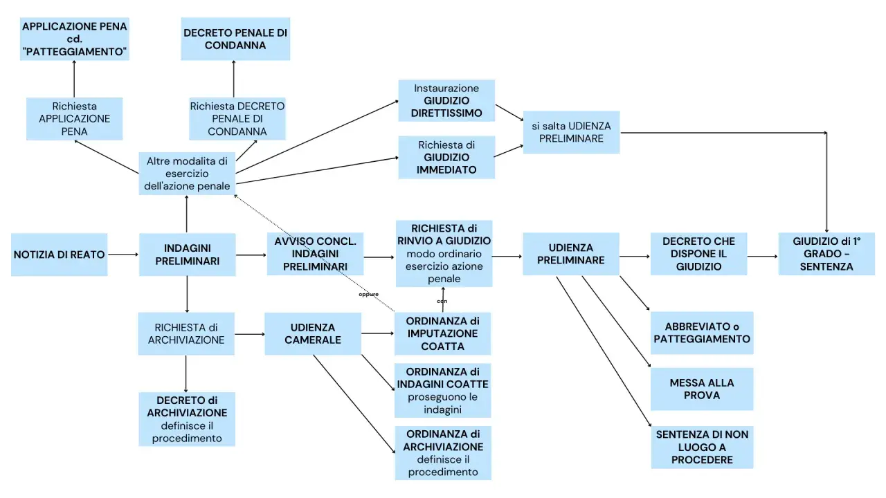 Schema del processo penale italiano: dalla notizia di reato al giudizio, con opzioni come il patteggiamento (gup significato).