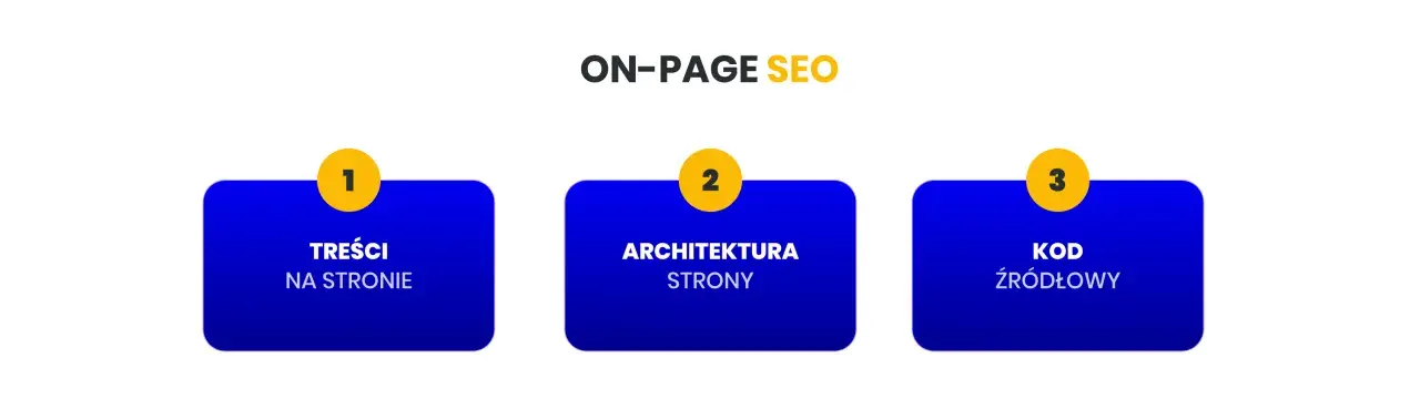 Trzy filary on-page SEO: treści, architektura strony i kod źródłowy. Klucz do lepszej widoczności.