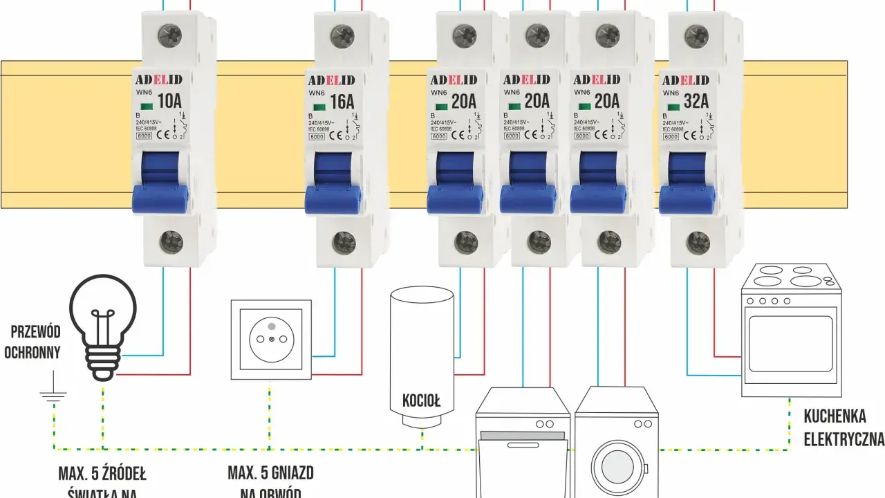 Schemat instalacji elektrycznej z typoszereg zabezpieczeń nadprądowych. Wyłączniki chronią obwody oświetlenia, gniazd, kotła, zmywarki, pralki i kuchenki.