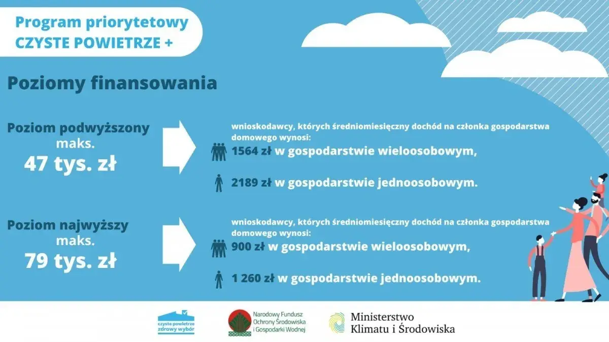 Wniosek Czyste Powietrze 2026: Jak złożyć i dostać max dofinansowanie?
