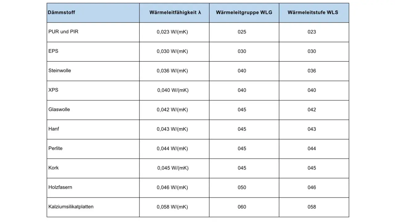 Tabelle zeigt Dämmstoffe mit Wärmeleitfähigkeit, Wärmeleitgruppe WLG und Wärmeleitstufe WLS. Die WLG gibt die wlg bedeutung an, also wie gut ein Material isoliert.