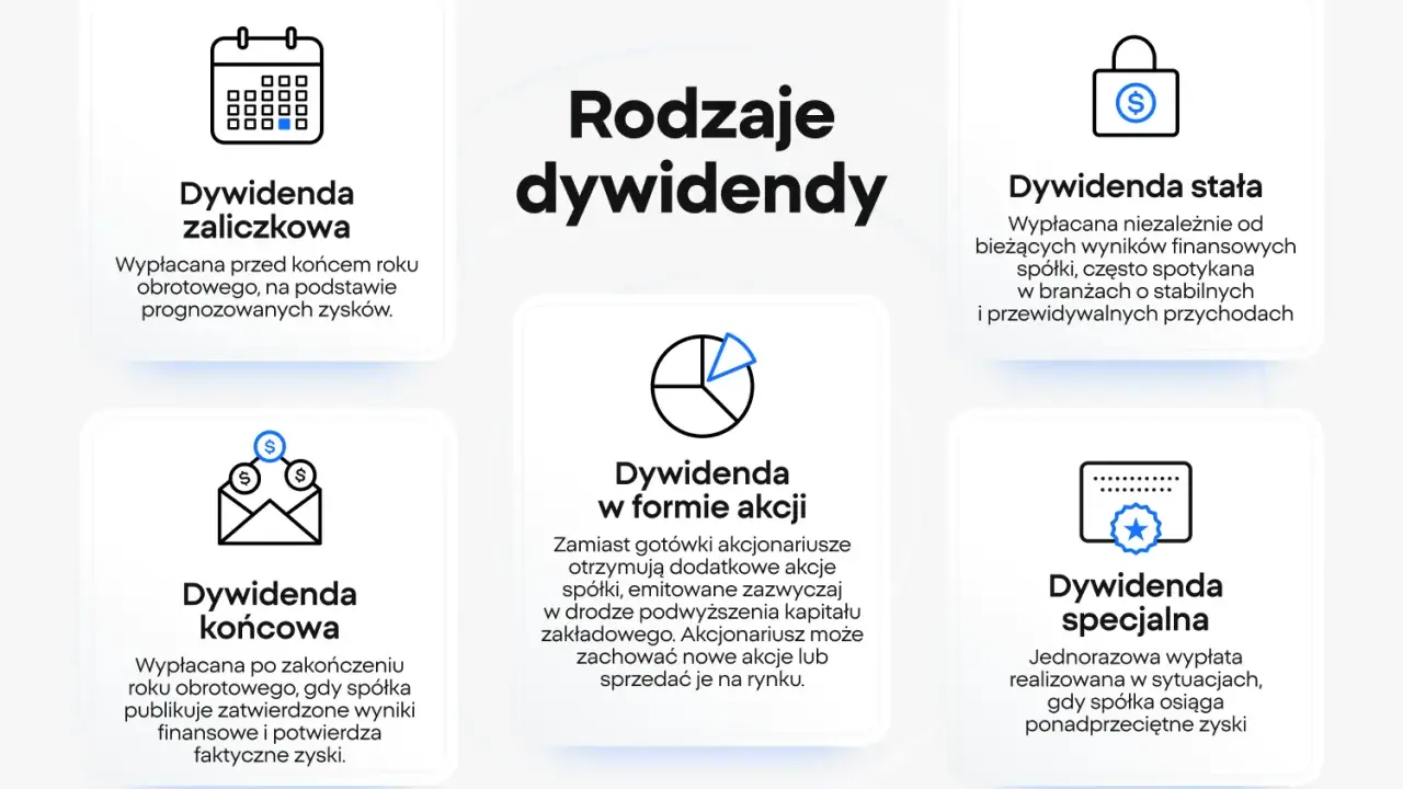 Rodzaje dywidend: zaliczkowa, końcowa, stała, w formie akcji, specjalna. Prawo do dywidendy to możliwość otrzymania części zysków spółki.
