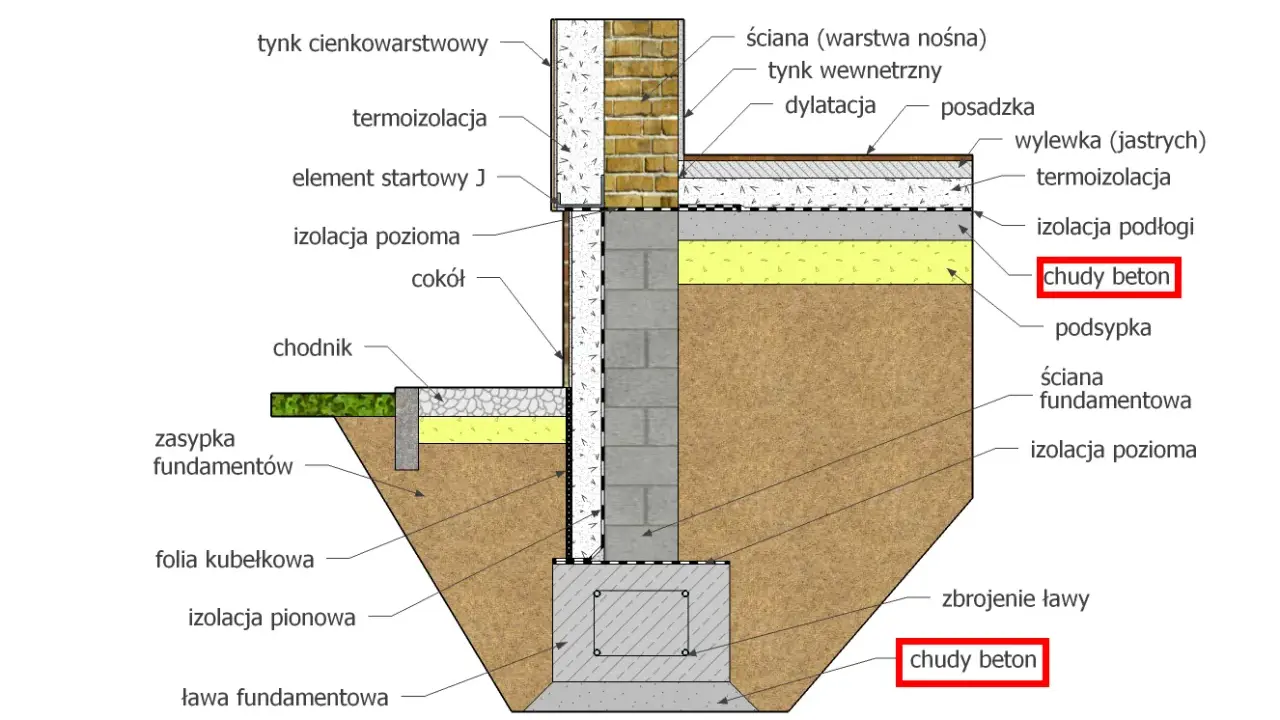 Przekrój fundamentu z izolacją i warstwami podłogi. Widoczny chudy beton jako podkład pod posadzkę i pod ławę fundamentową.