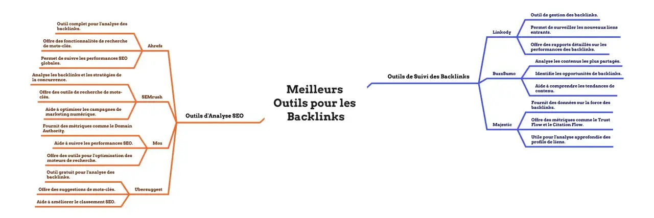 Carte mentale des meilleurs outils pour les backlinks : analyse SEO (Ahrefs, SEMrush, Moz, Ubersuggest) et suivi (Linkody, BuzzSumo, Majestic) pour savoir comment obtenir des backlinks.