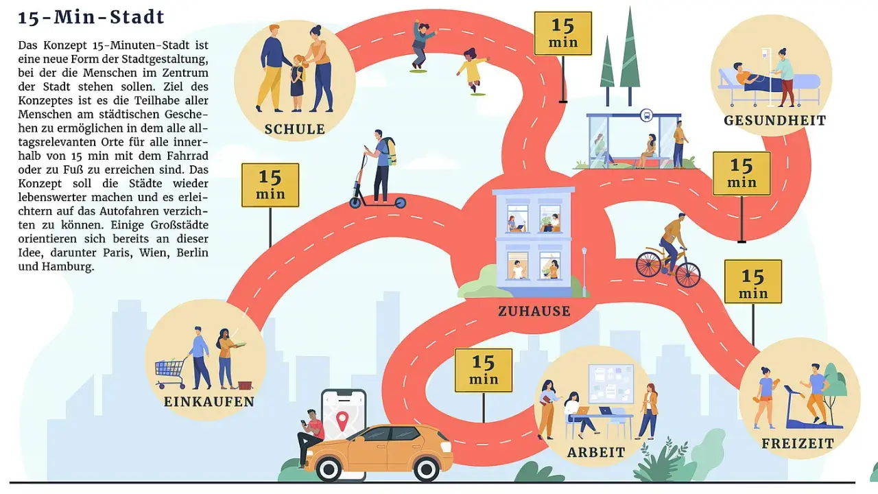 Illustration zeigt eine Stadtkarte, die das Konzept der 15-Minuten-Stadt veranschaulicht. Wege verbinden Zuhause, Schule, Einkauf, Arbeit, Gesundheit und Freizeit.