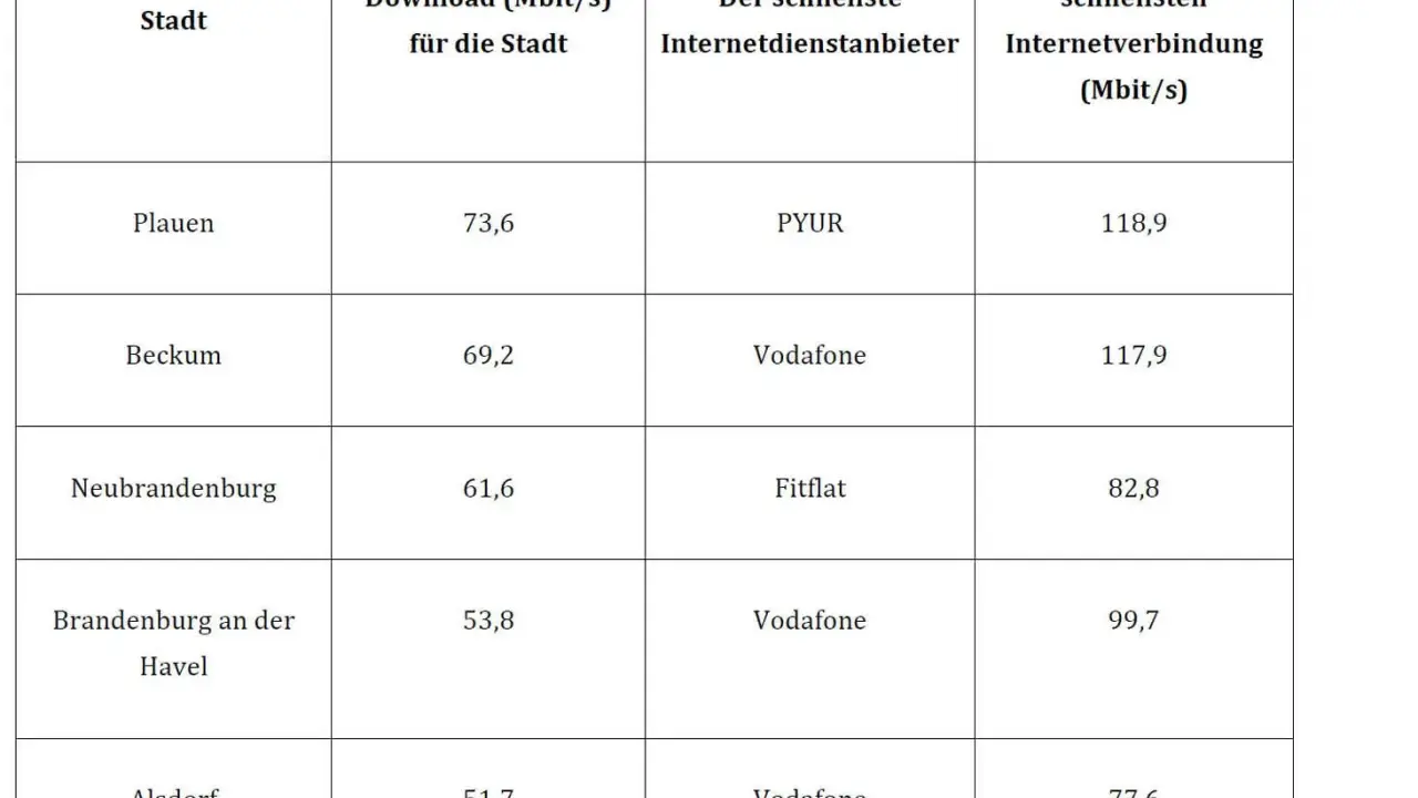 Tabelle zeigt Städte, Download-Geschwindigkeiten in Mbit/s und Internetanbieter. Plauen hat 73,6 Mbit/s Download.