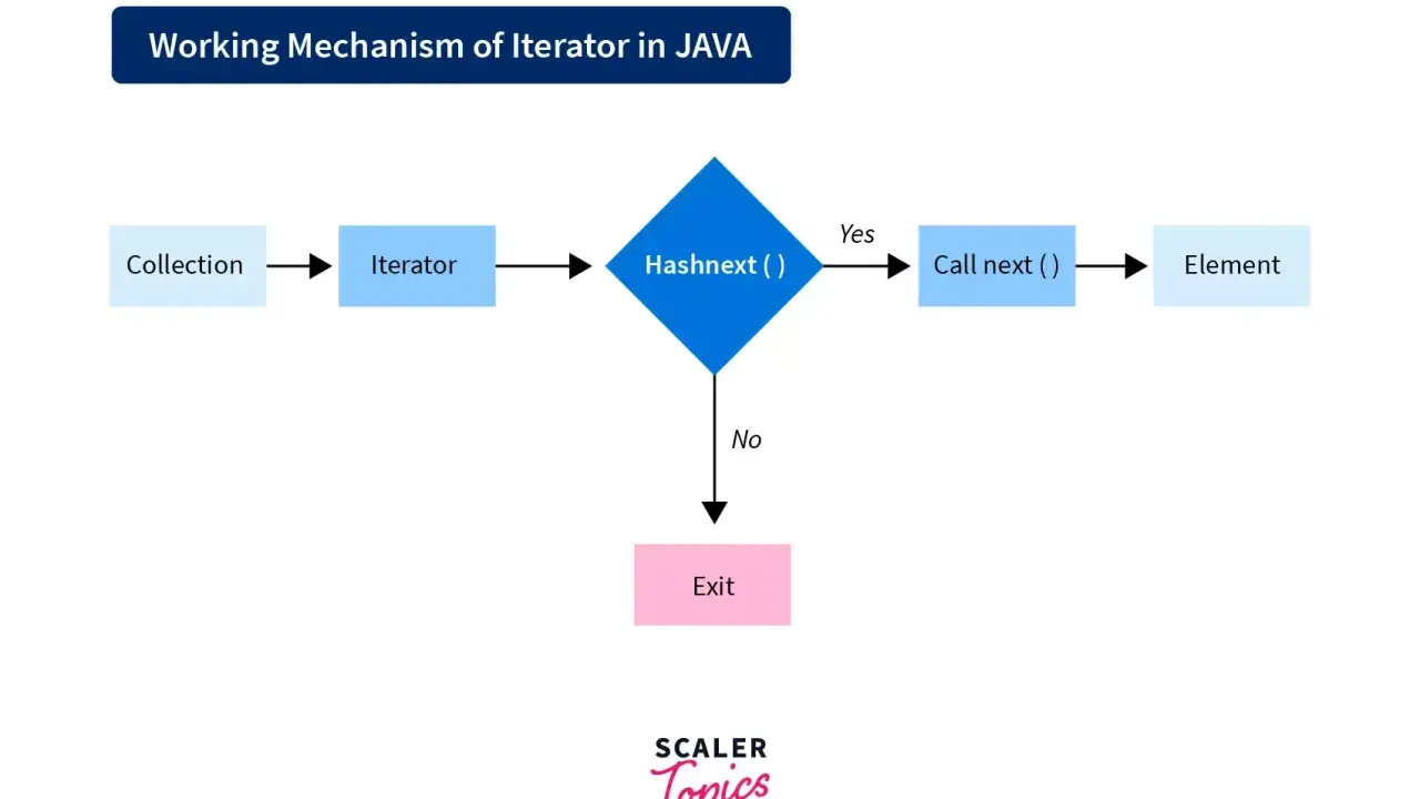 Schemat działania iteratora w Javie: kolekcja, iterator, hasNext(), wywołanie next() po elemencie, lub wyjście.