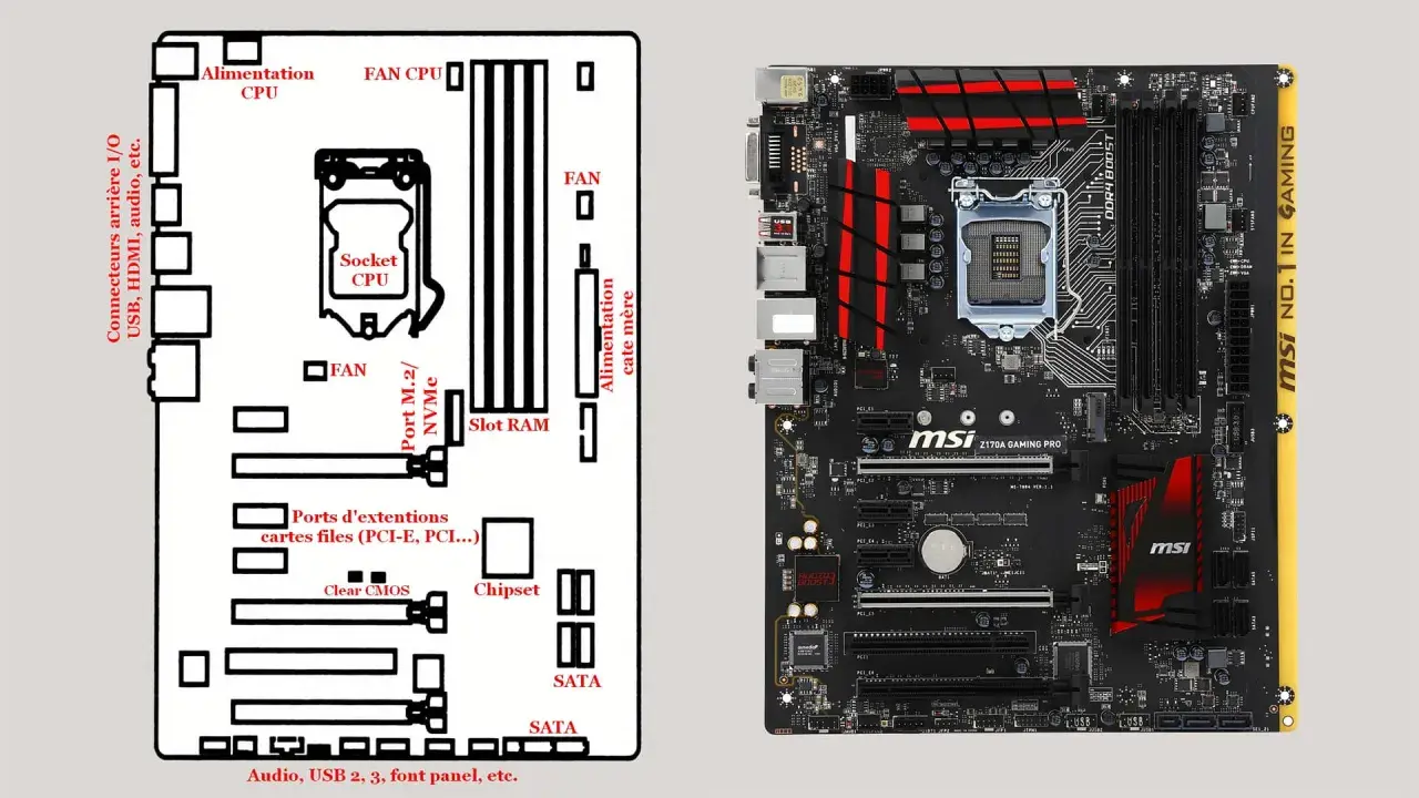 Schéma et carte mère MSI Z170A Gaming Pro. Le socket Intel pour le processeur est bien visible, entouré de connecteurs et de slots RAM.