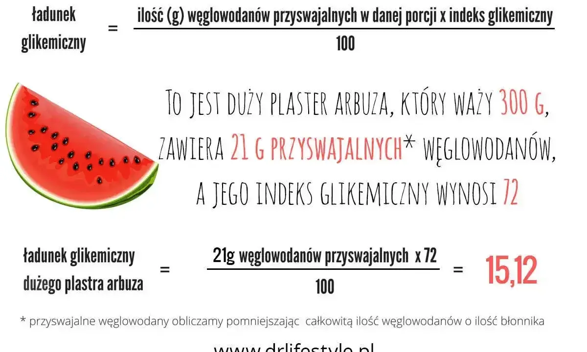 Czy arbuz ma dużo cukru? Duży plaster arbuza (300g) zawiera 21g węglowodanów przyswajalnych i ładunek glikemiczny 15,12.