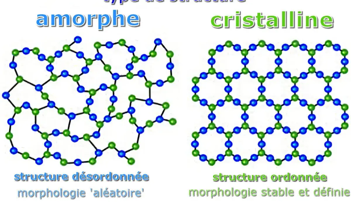 Structure amorphe, désordonnée et aléatoire, opposée à une structure cristalline ordonnée.