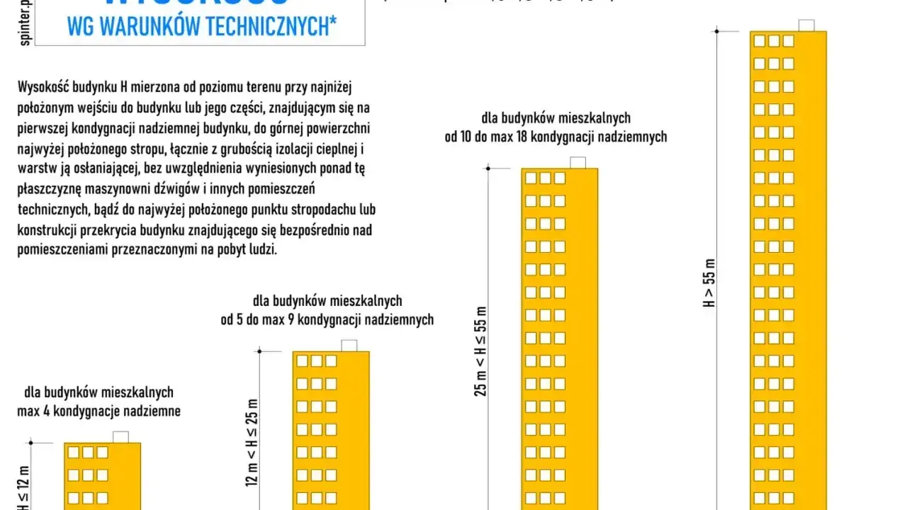 Kategoria obiektu budowlanego: podział budynków mieszkalnych na niskie (N), średniowysokie (SW), wysokie (W) i wysokościowe (WW) wg wysokości H.