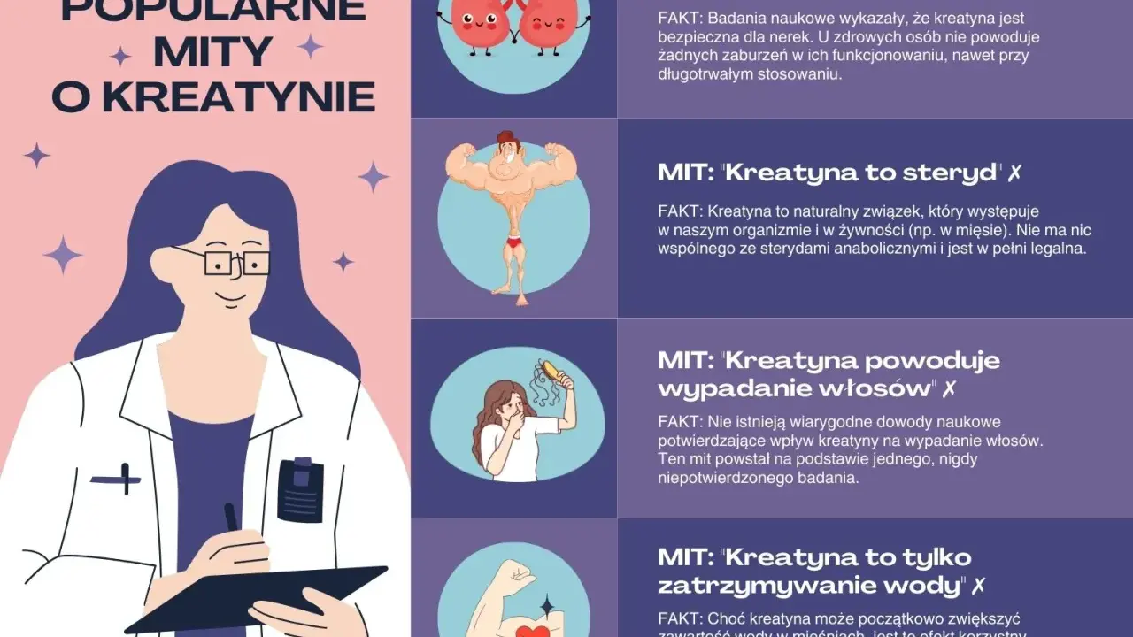 Kreatyna a skutki uboczne: mity o niszczeniu nerek, sterydach, wypadaniu włosów i zatrzymywaniu wody.