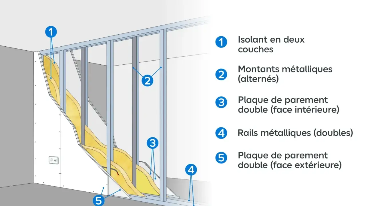 Schéma d'une cloison Placo : isolation, montants et plaques.