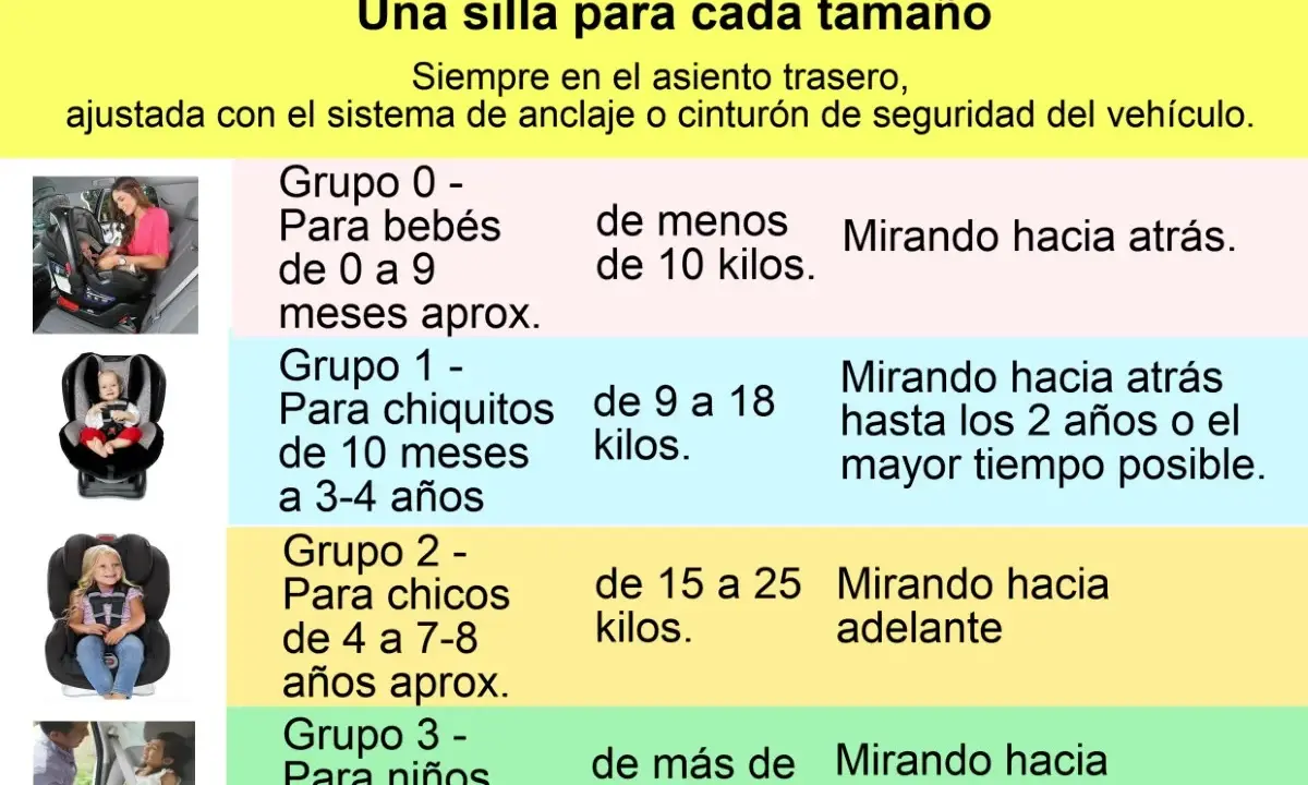 Guía de sillas de coche: Grupo 0 (bebés <10kg, mirando atrás), Grupo 1 (niños 9-18kg, mirando atrás), Grupo 2 (4-8 años, mirando adelante), Grupo 3 (niños >25kg, mirando adelante). La altura máxima de la silla de niños coche varía según el grupo.
