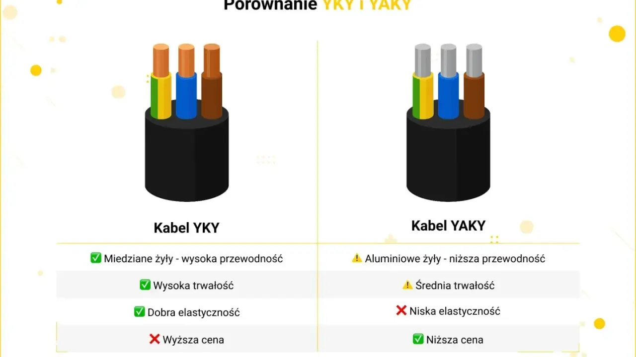 Porównanie kabli: YKY (miedziane żyły, wysoka przewodność, trwałość, elastyczność, wyższa cena) i YAKY (aluminiowe żyły, niższa przewodność, średnia trwałość, niska elastyczność, niższa cena).