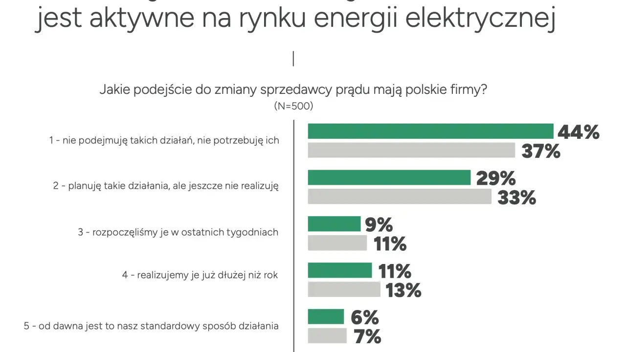 Wykres słupkowy pokazuje podejście polskich firm do zmiany dostawców energii. Tylko 6% firm jest aktywnych na rynku.