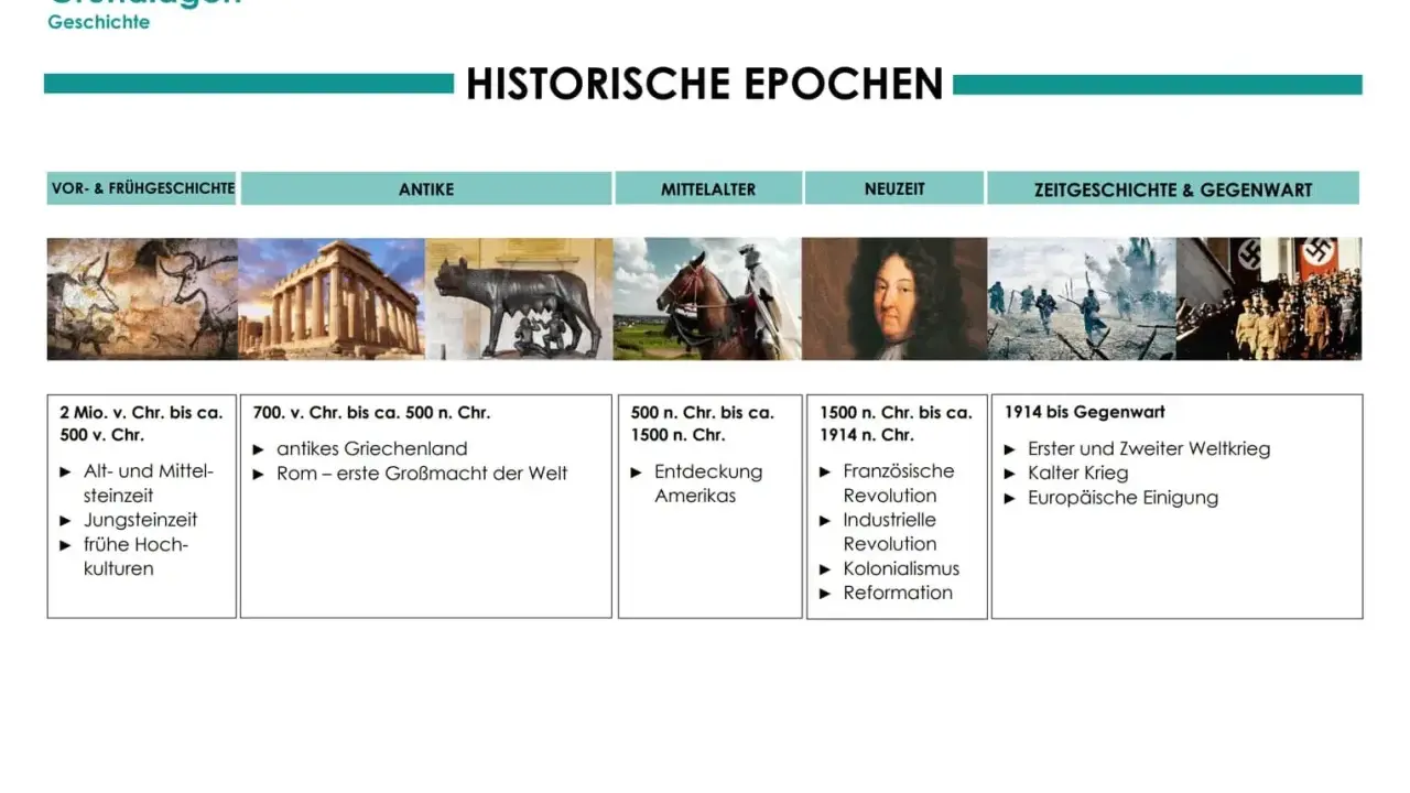 Ein **zeitstrahl mittelalter** zeigt Epochen von der Steinzeit bis zur Gegenwart, mit Bildern von Höhlenmalerei, antiken Ruinen, Romulus und Remus, einem Ritter, Ludwig XIV. und Kriegen.