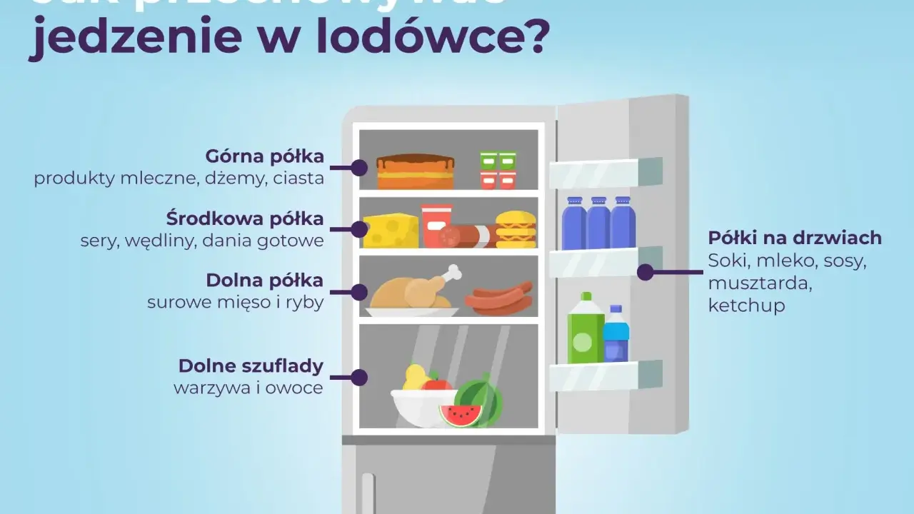Schemat rozkładu temperatury w lodówce: górna półka na nabiał, środkowa na sery i dania gotowe, dolna na mięso i ryby, szuflady na warzywa i owoce, a drzwi na napoje i sosy.