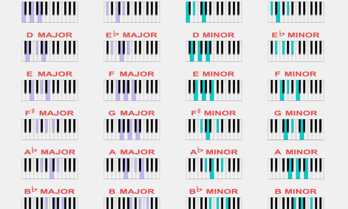 Diagrammes de claviers de piano montrant les notes des accords majeurs et mineurs. Un guide pour léguer la conjugaison musicale.