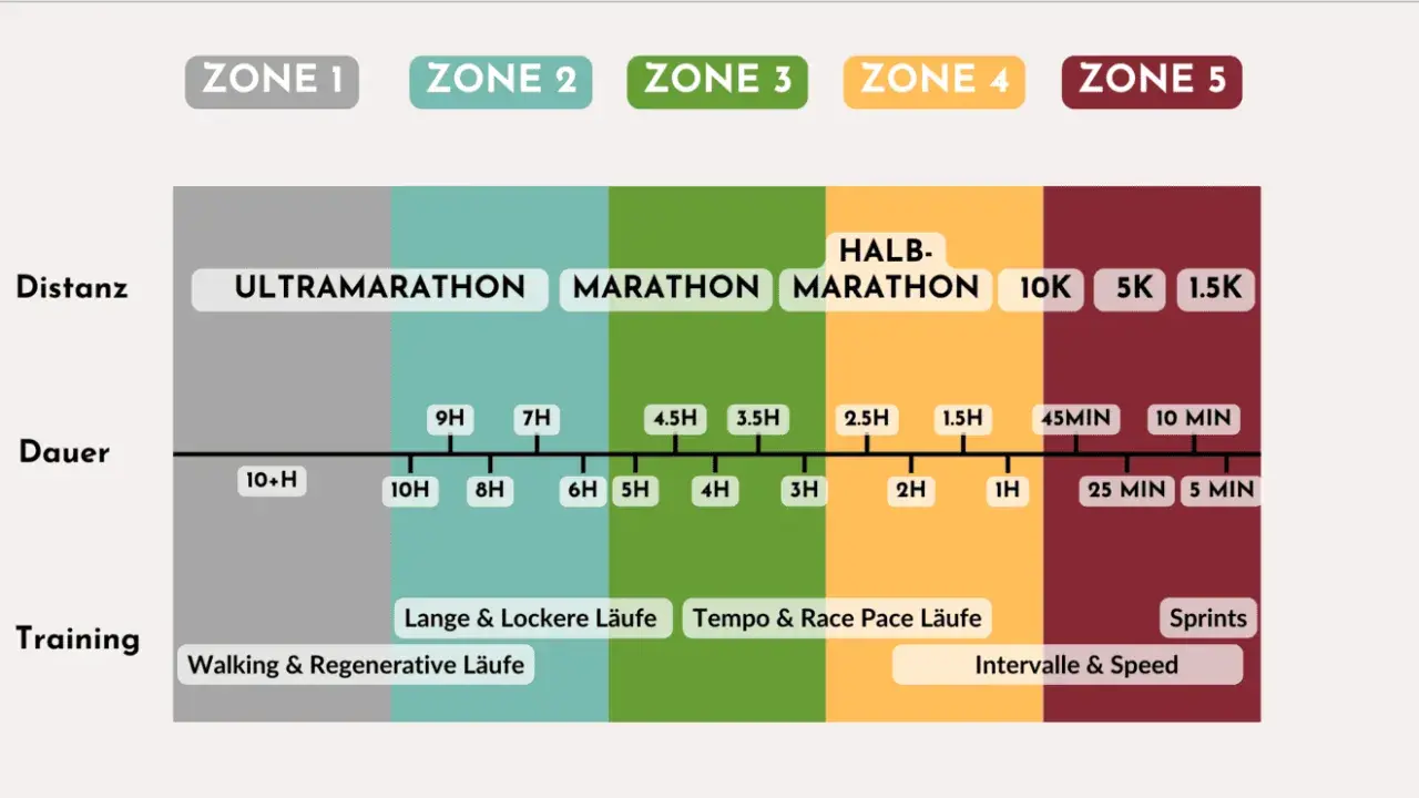 Übersicht über Wettkampftempo-Zonen für verschiedene Distanzen und Dauer, von Ultramarathon bis 1.5K. Hilft Läufern, ihre Halbmarathon Zeiten und Trainingspläne zu optimieren.